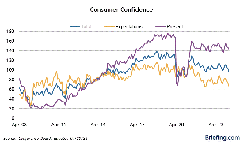 Consumer Confidence from 1993 to 2008