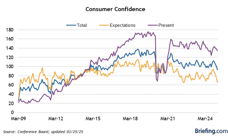 Consumer Confidence from 1993 to 2008