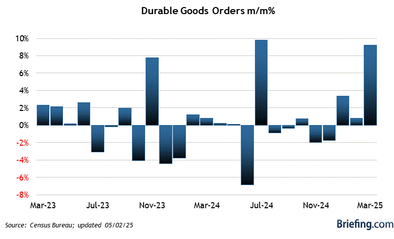 Wednesday Worries: Durable Goods, Investor Confidence Business Uncertainty