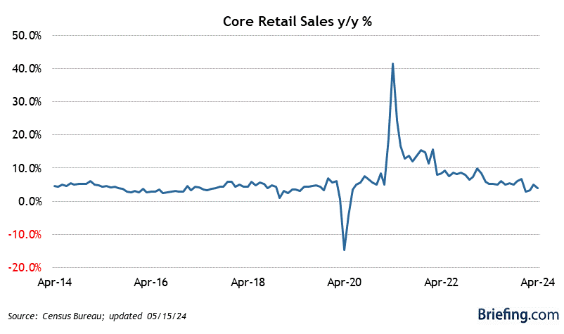 Inflationary Thursday Retail Sales GREED!