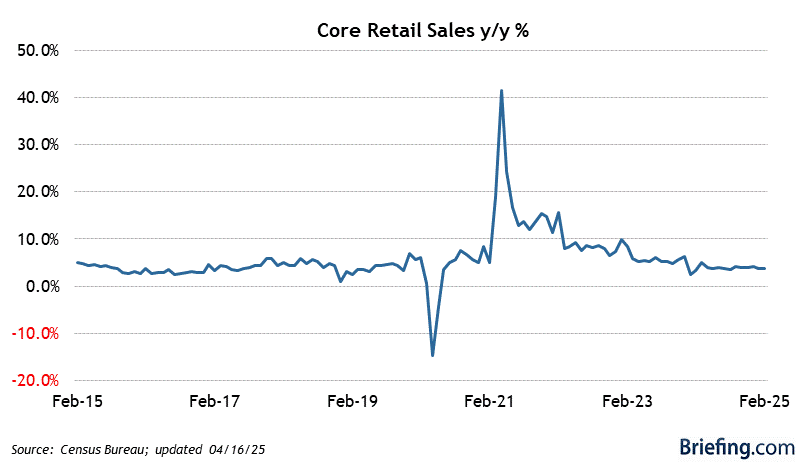 Inflationary Thursday Retail Sales GREED!