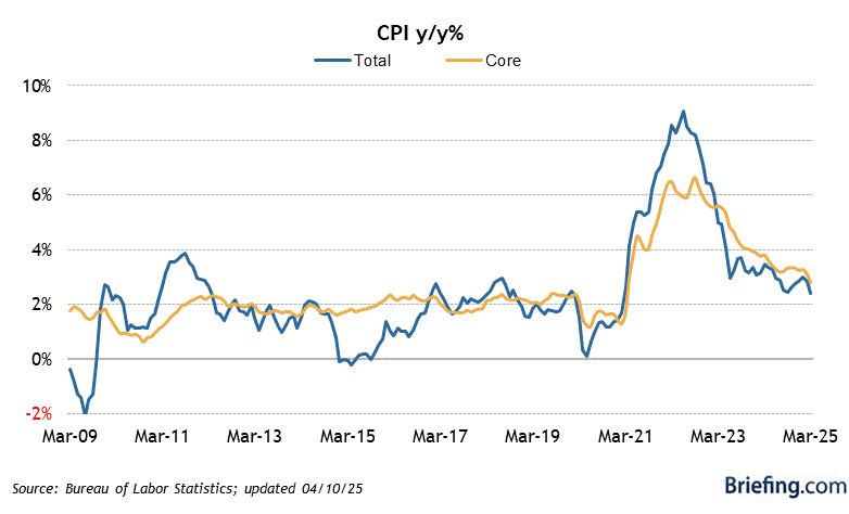 Inflationary Thursday Keeps Going